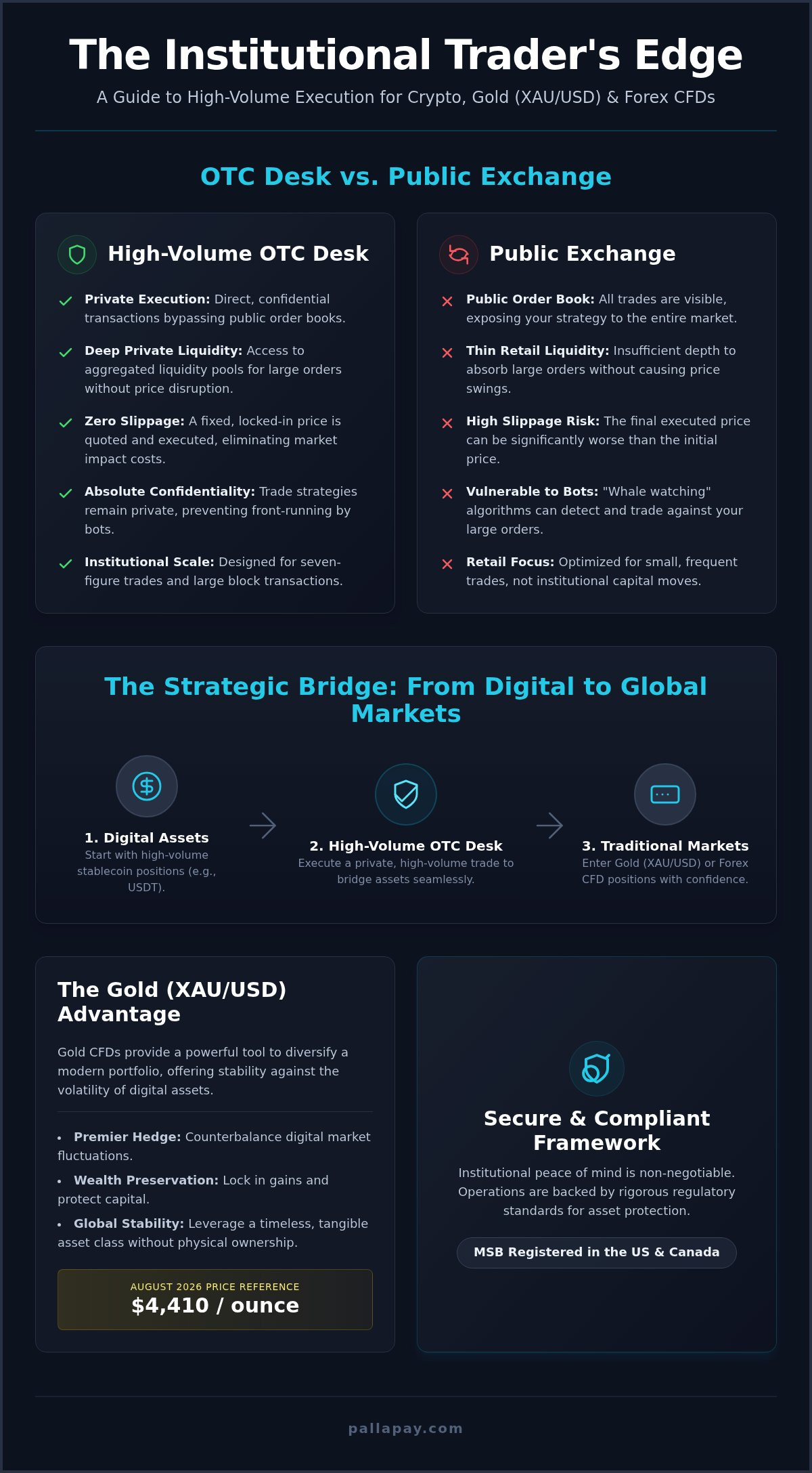 High-Volume Crypto OTC Desk: The 2026 Guide to Institutional Liquidity and CFD Integration