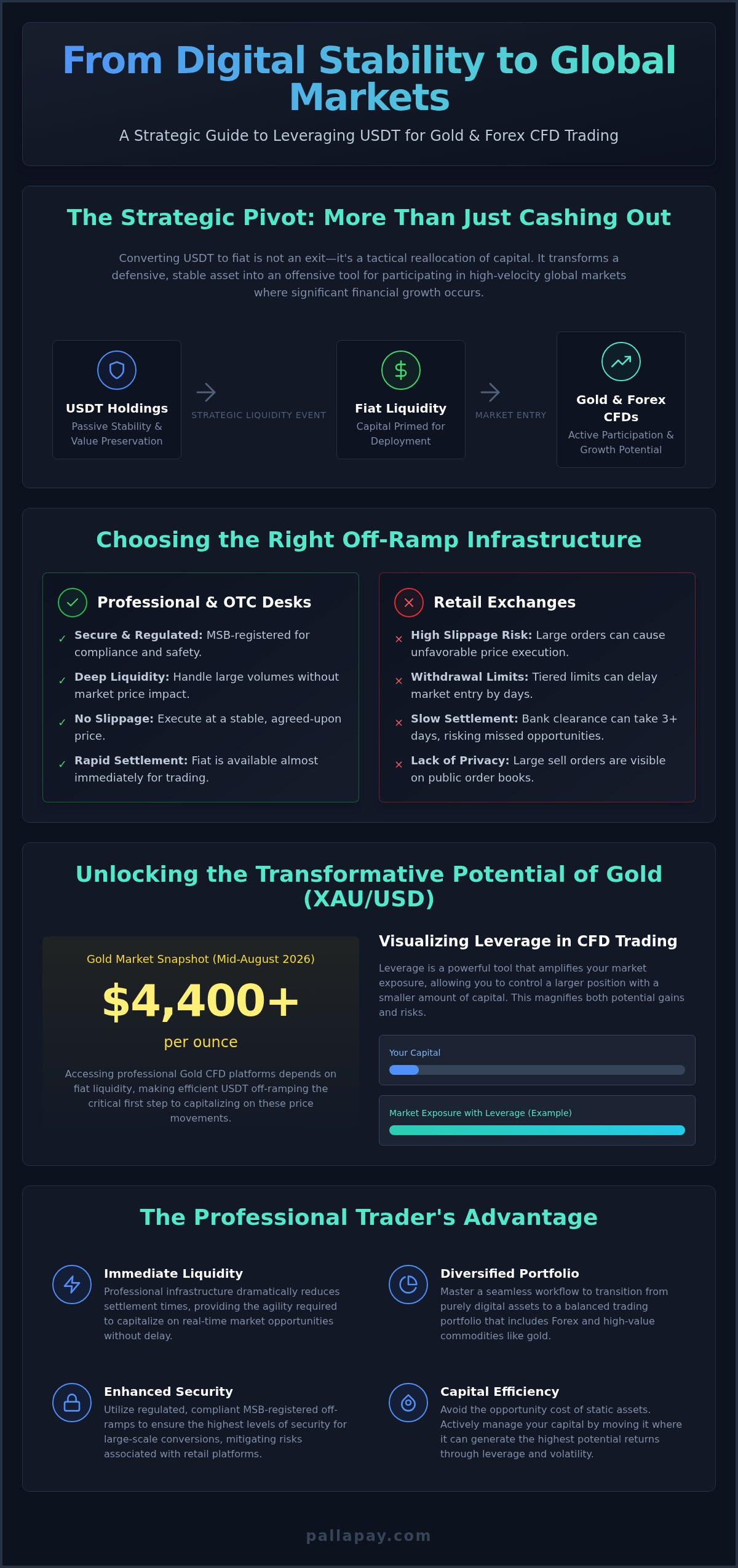 Cash Out USDT: A Strategic Gateway to Forex and Gold CFD Trading in 2026