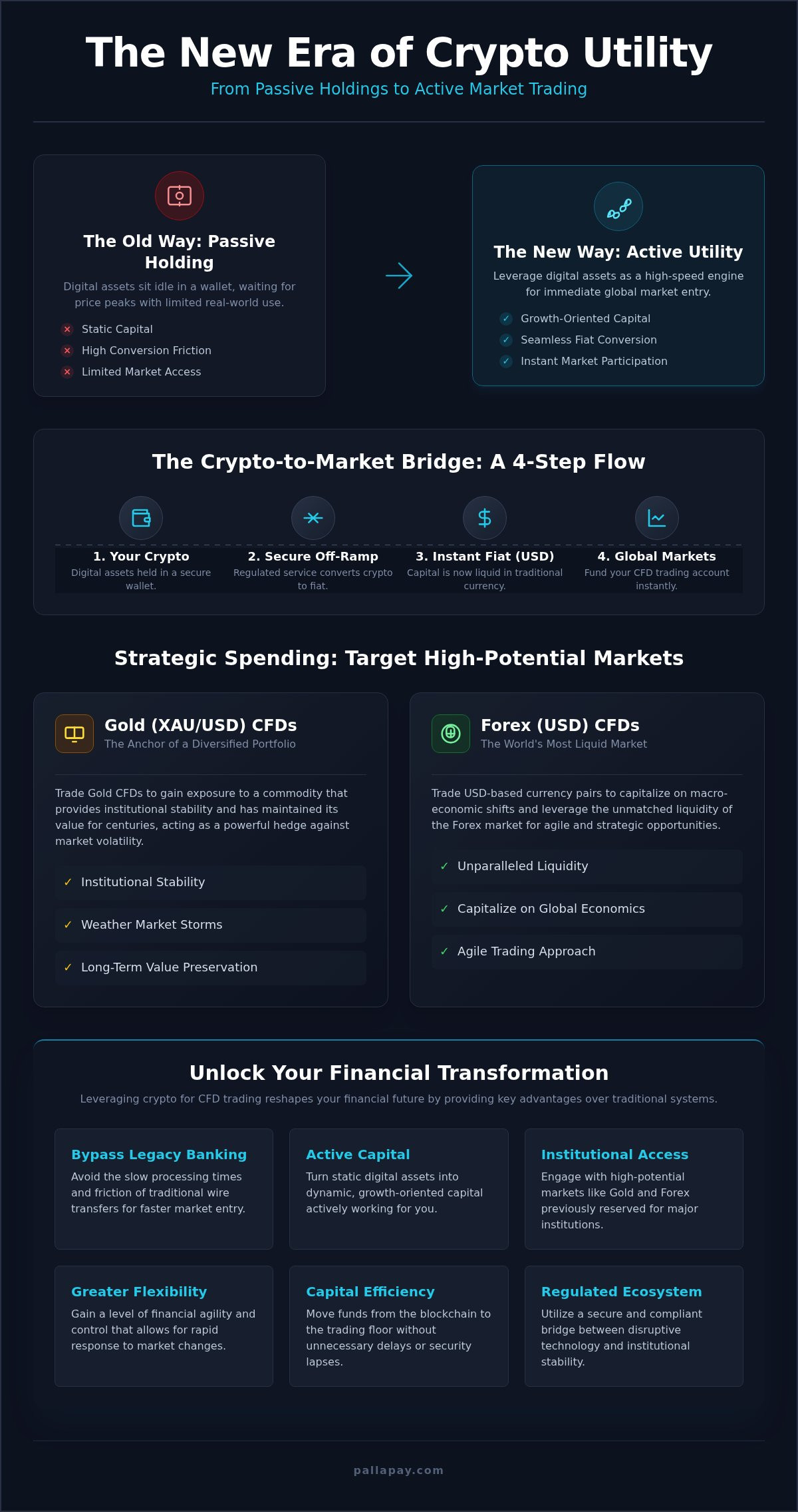 How to Spend Crypto: 2026 Guide to Utility and Trading
