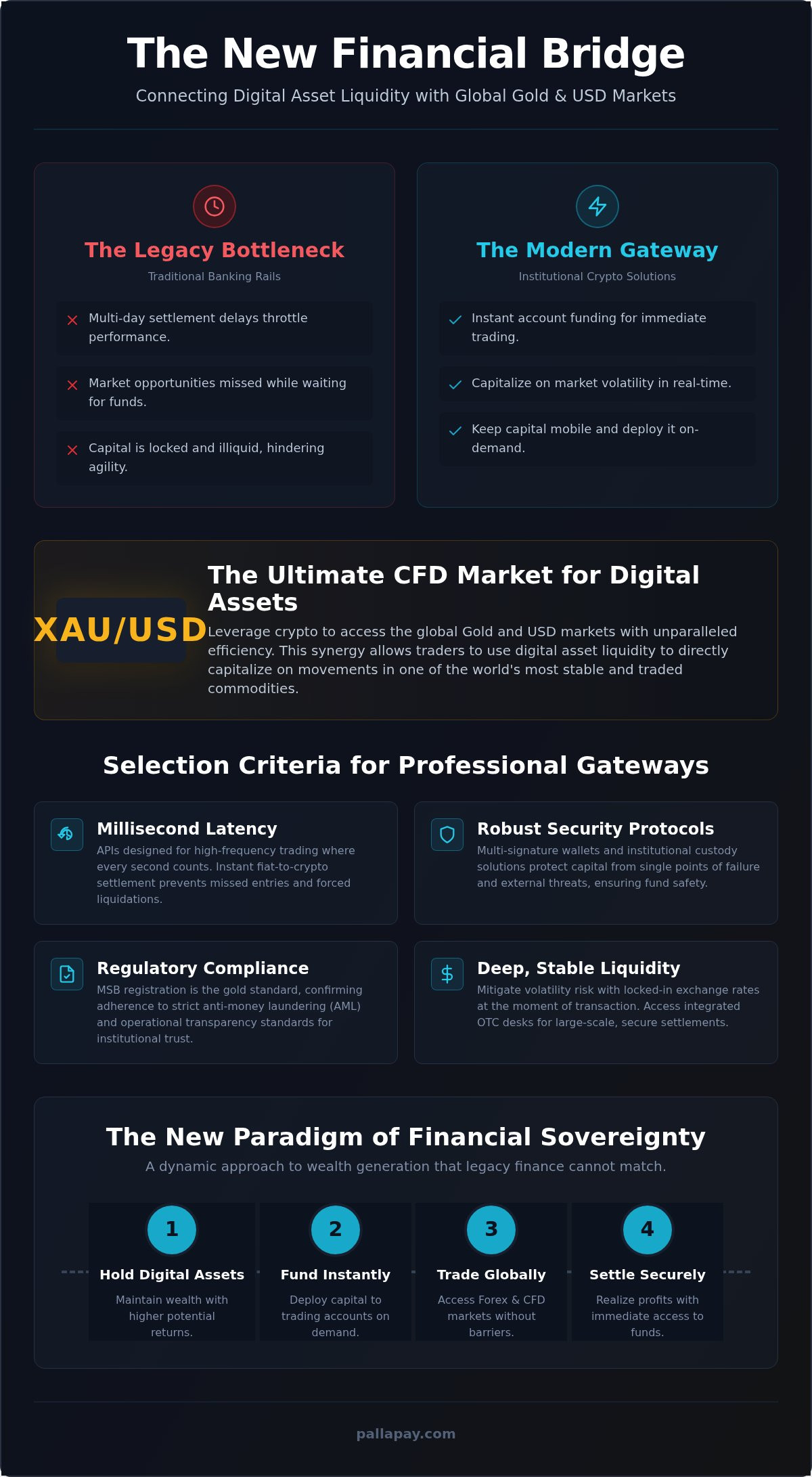 Crypto Payment Gateway: Powering the Forex and CFD Trading Revolution in 2026