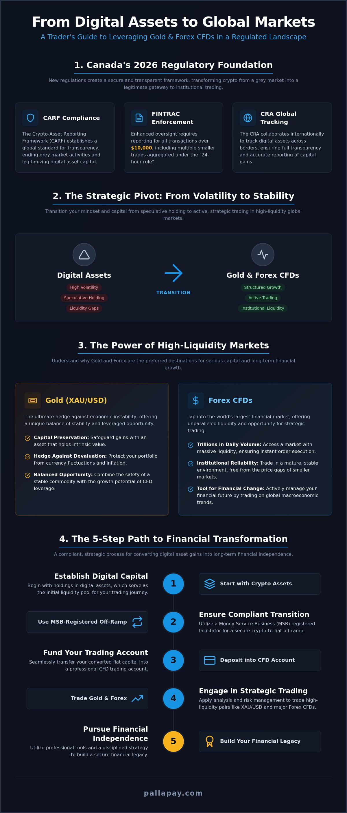 Crypto Regulations in Canada 2026: A Guide to Compliant Trading and Financial Transformation