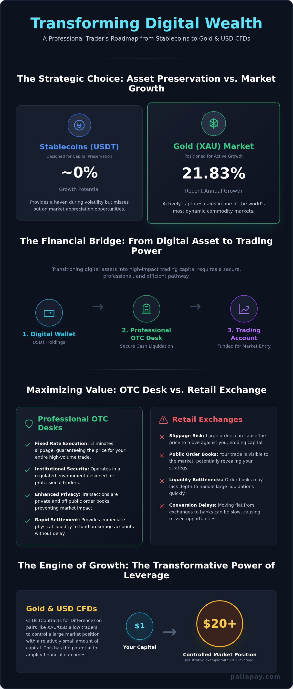 USDT to Cash for Gold and Forex CFD: 2026 Guide