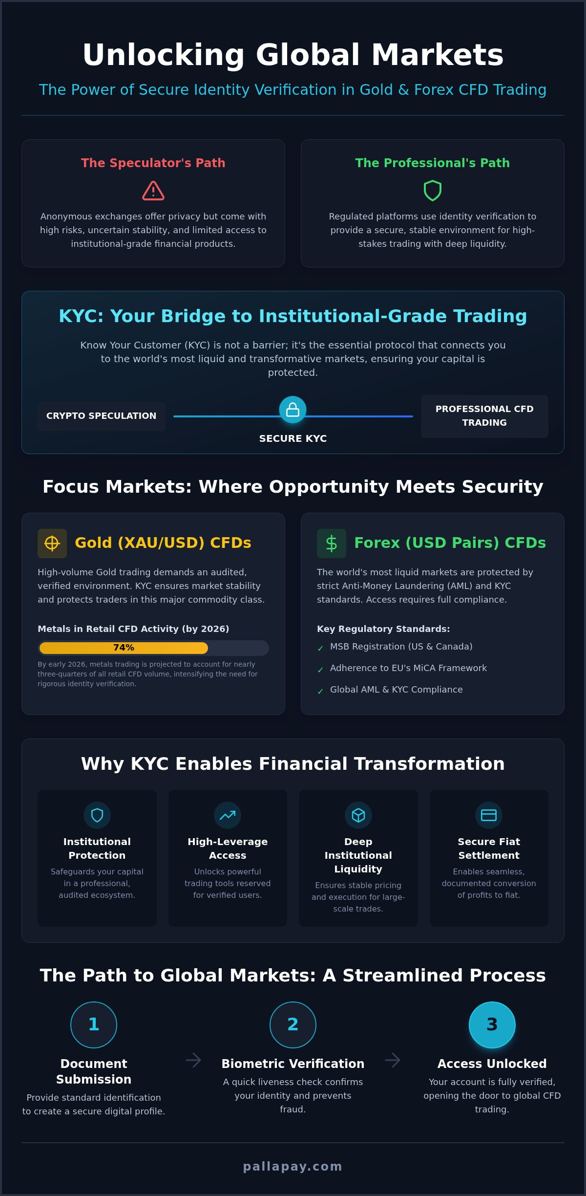 KYC in Crypto: Professional Gold & Forex CFD Trading 2026
