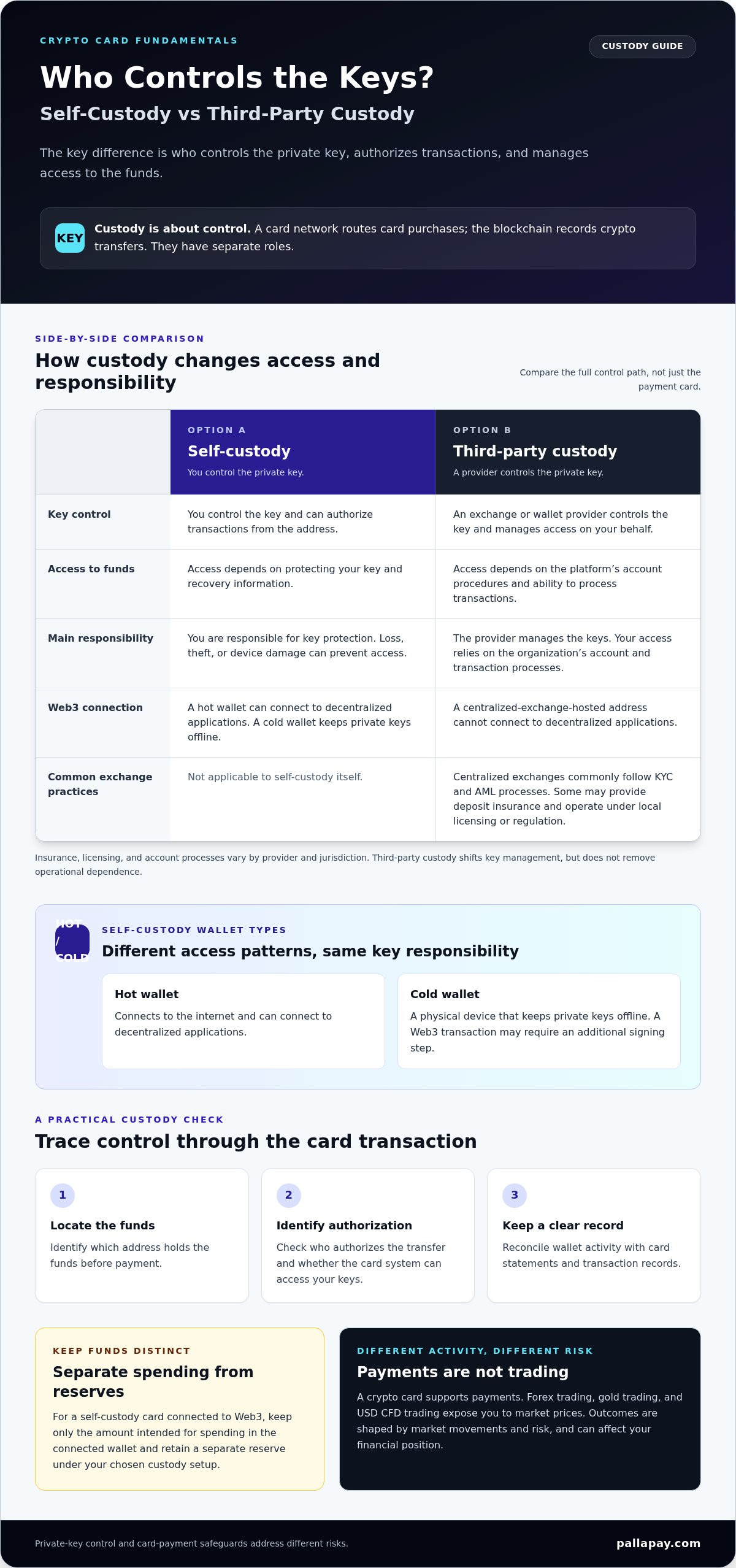 Self-Custodial Crypto Card: Complete Web3 Guide