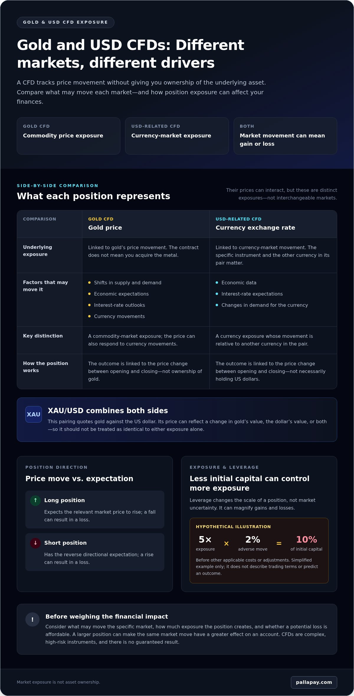 Gold and USD CFD Trading: How to Understand the Mechanics and Financial Impact
