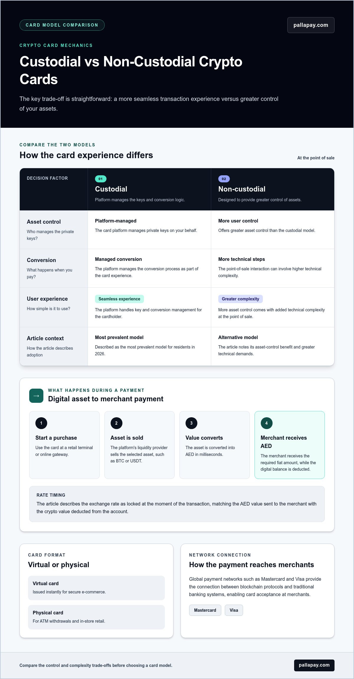 Best Crypto Debit Card in the UAE: 2026 Buying Guide for Residents